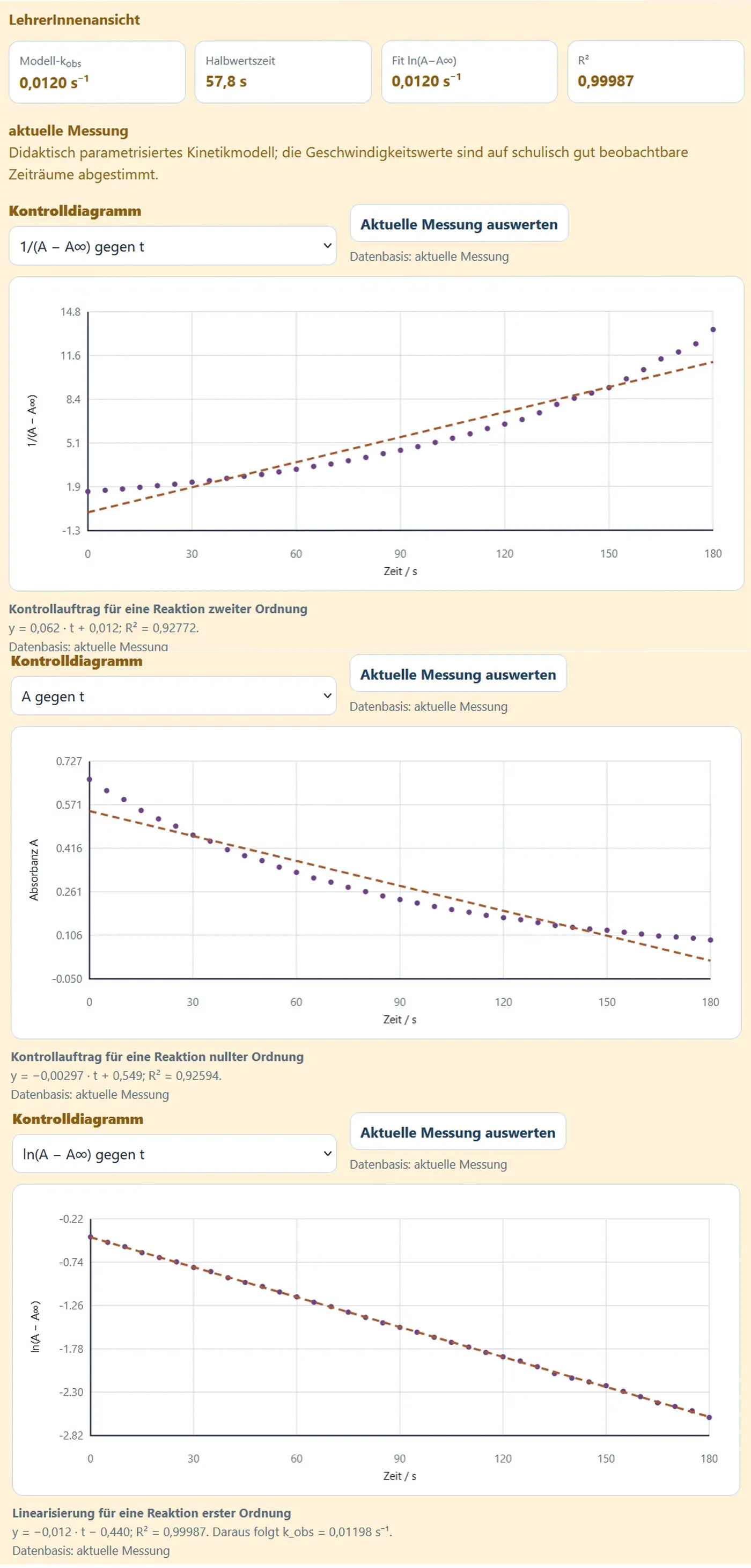 Linearisierungen zur Bestimmung der Reaktionsordnung