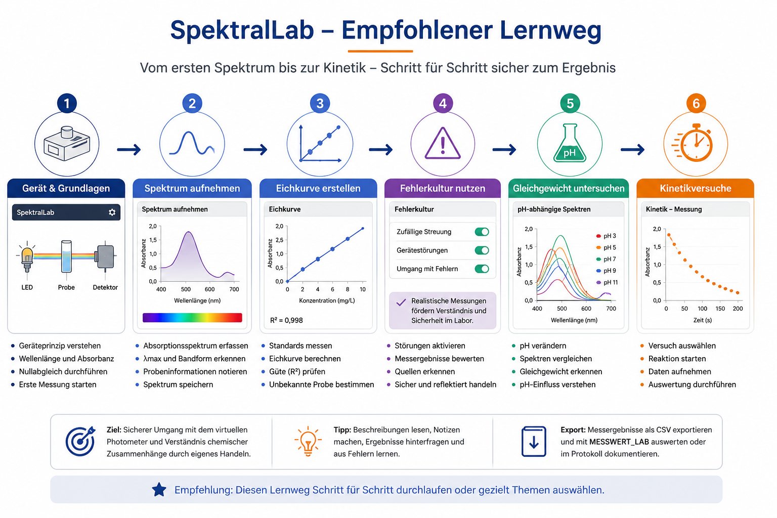 Empfohlener Lernweg